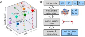 Synergy of semiempirical models and machine learning in computational chemistry