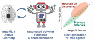 Machine-Learning-Guided Discovery of 19F MRI Agents Enabled by Automated Copolymer Synthesis